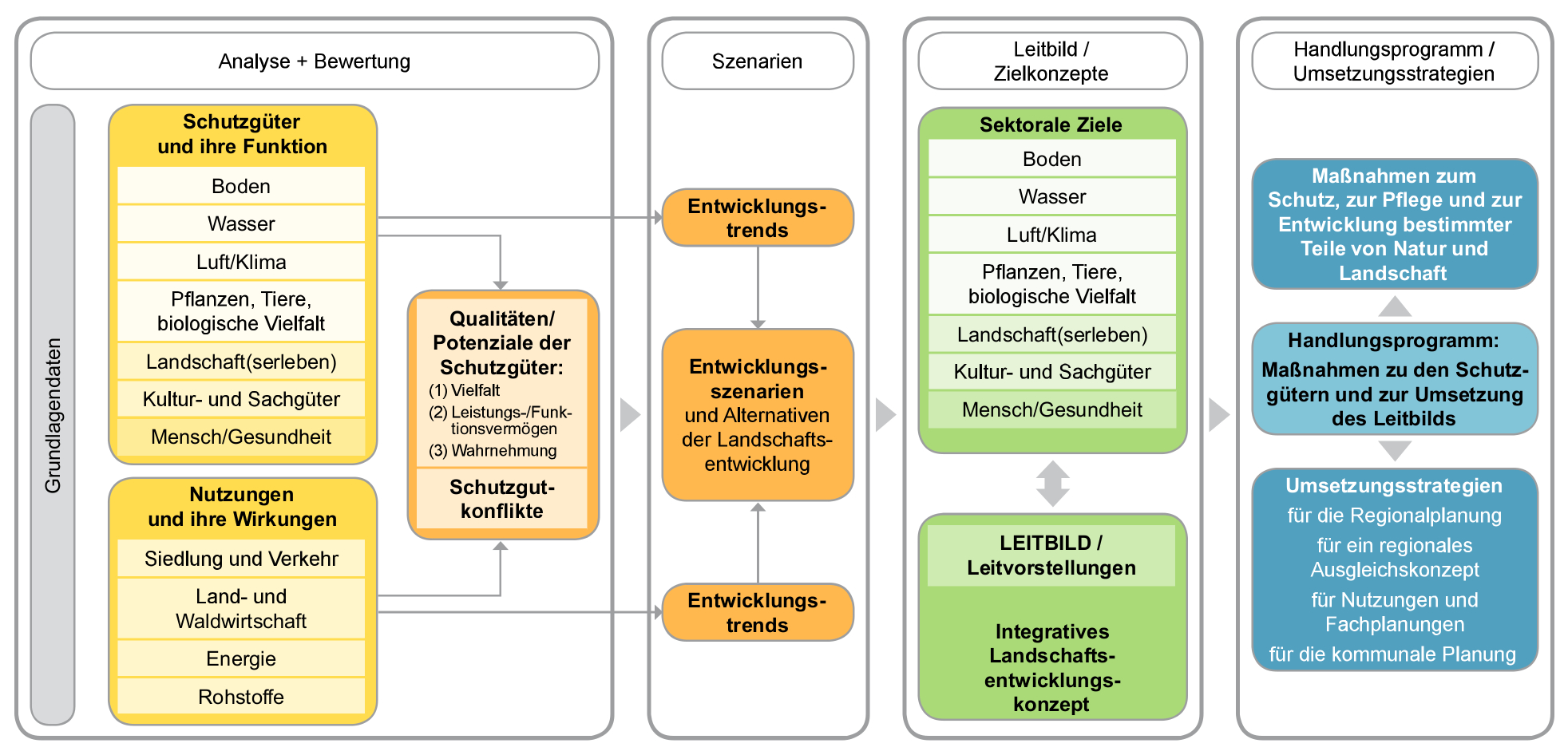 Prozess des Landschaftsrahmenplans des Regionalverband Nordschwarzwald