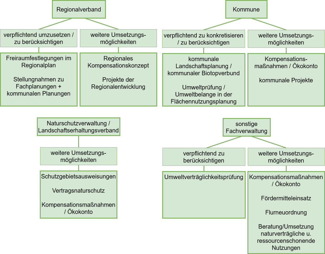 Landschaftsrahmenplan des Regionalverband Norschwarzwald und deren Umsetzungsmöglichkeiten